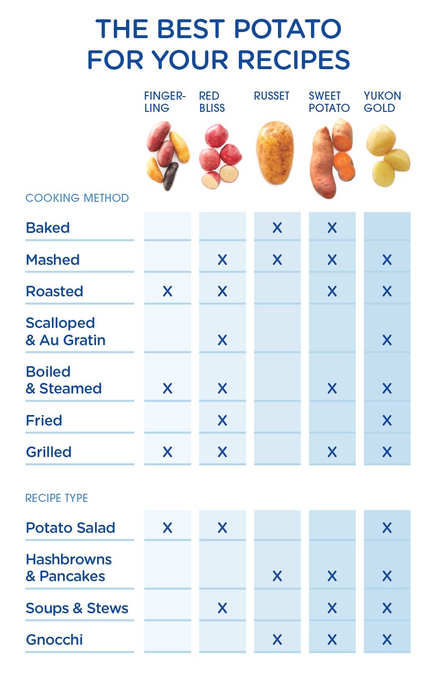 The best potato for your recipe, cooking method, and recipe type.