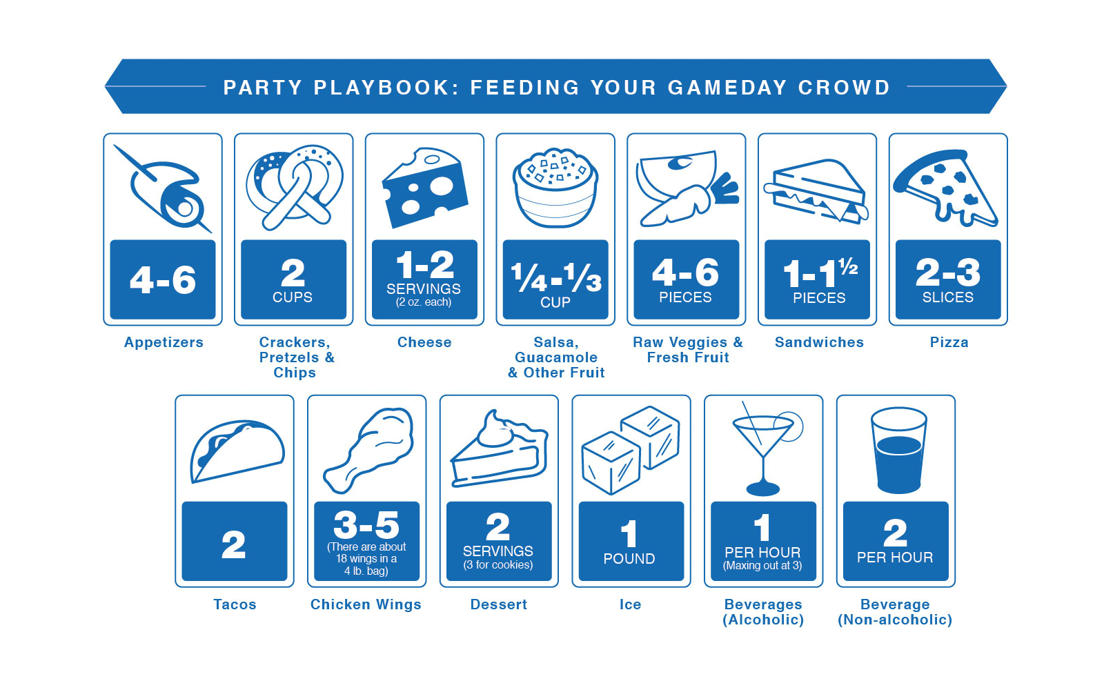 Blue infographic explaining how much food and drinks a host will need to feed their gameday party guests
